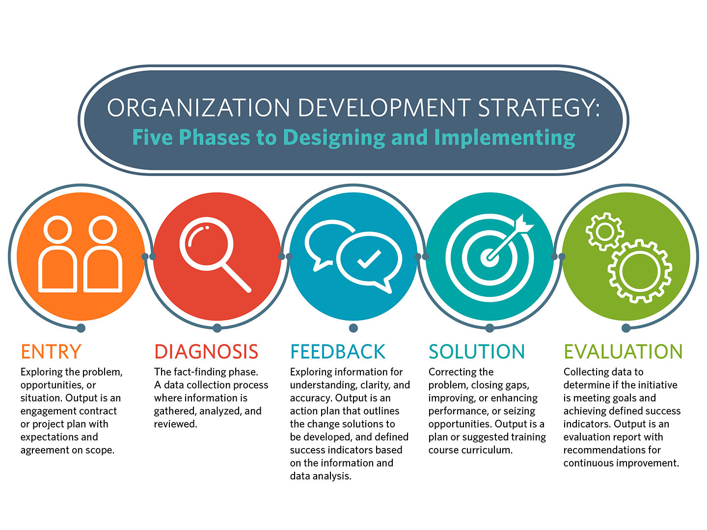phd organizational development and change